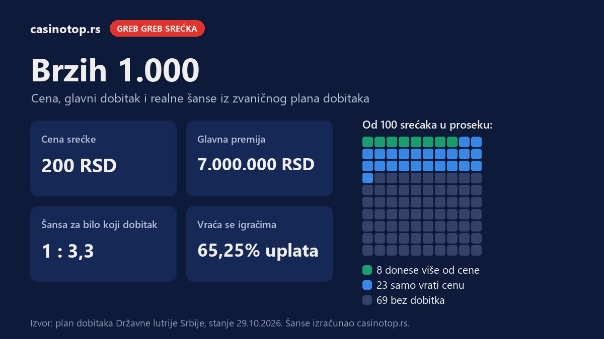 Infografika Brzih 1.000: cena 200 RSD, glavna premija 7.000.000 RSD, šansa za dobitak 1 : 3,3; od 100 srećaka 8 donese više od cene