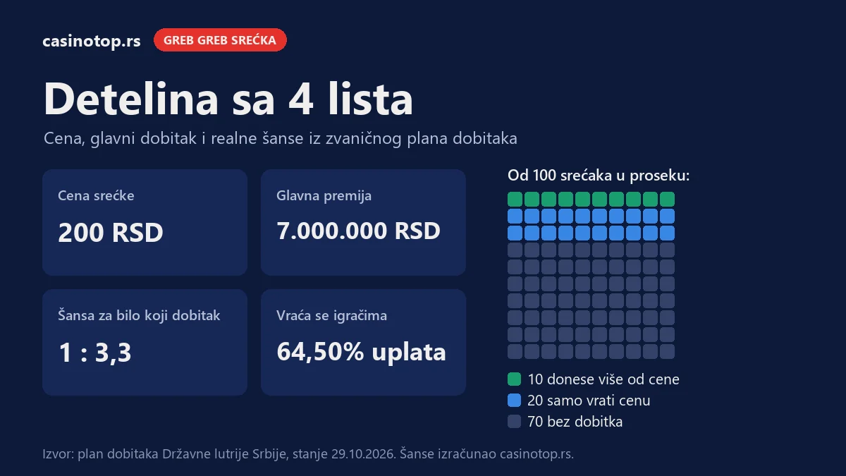 Infografika Detelina sa 4 lista: cena 200 RSD, glavna premija 7.000.000 RSD, šansa za dobitak 1 : 3,3; od 100 srećaka 10 donese više od cene