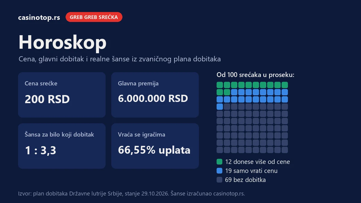 Infografika Horoskop: cena 200 RSD, glavna premija 6.000.000 RSD, šansa za dobitak 1 : 3,3; od 100 srećaka 12 donese više od cene