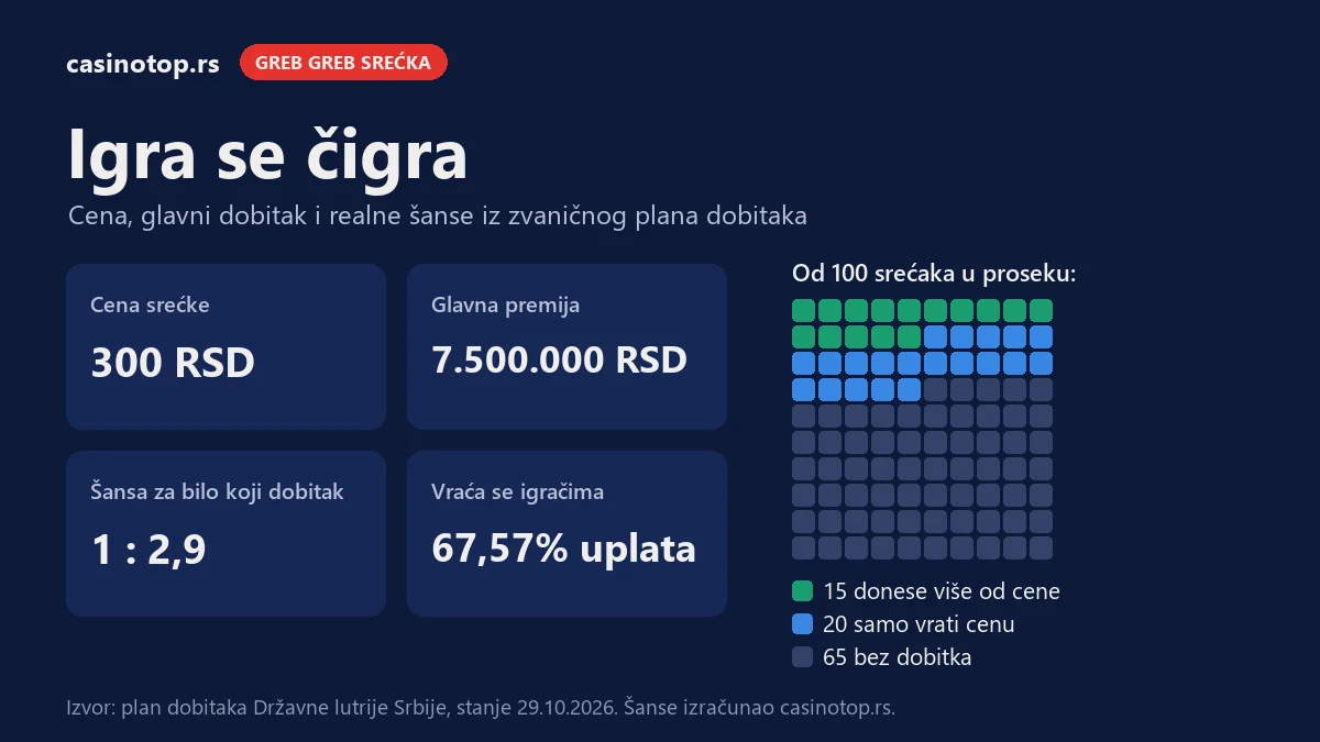 Infografika Igra se čigra: cena 300 RSD, glavna premija 7.500.000 RSD, šansa za dobitak 1 : 2,9; od 100 srećaka 15 donese više od cene