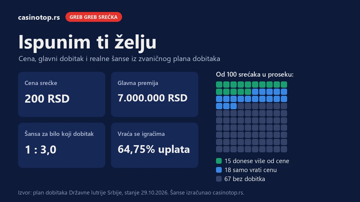Infografika Ispunim ti želju: cena 200 RSD, glavna premija 7.000.000 RSD, šansa za dobitak 1 : 3,0; od 100 srećaka 15 donese više od cene