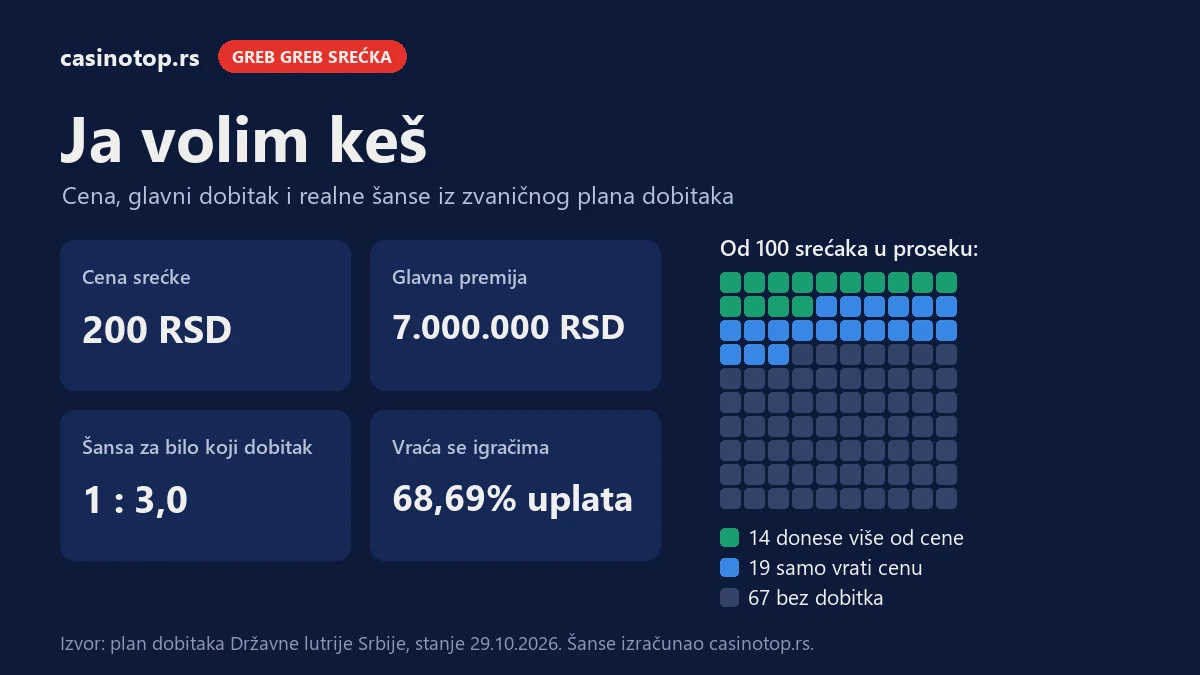 Infografika Ja volim keš: cena 200 RSD, glavna premija 7.000.000 RSD, šansa za dobitak 1 : 3,0; od 100 srećaka 14 donese više od cene
