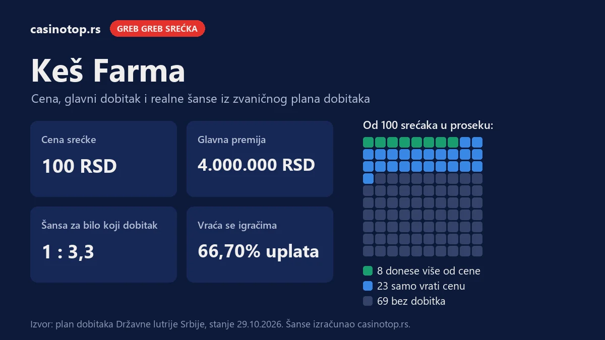 Infografika Keš Farma: cena 100 RSD, glavna premija 4.000.000 RSD, šansa za dobitak 1 : 3,3; od 100 srećaka 8 donese više od cene