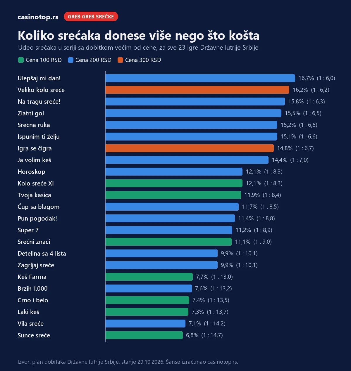 Grafikon: udeo srećaka sa dobitkom većim od cene za sve 23 greb greb igre Državne lutrije Srbije, po ceni srećke