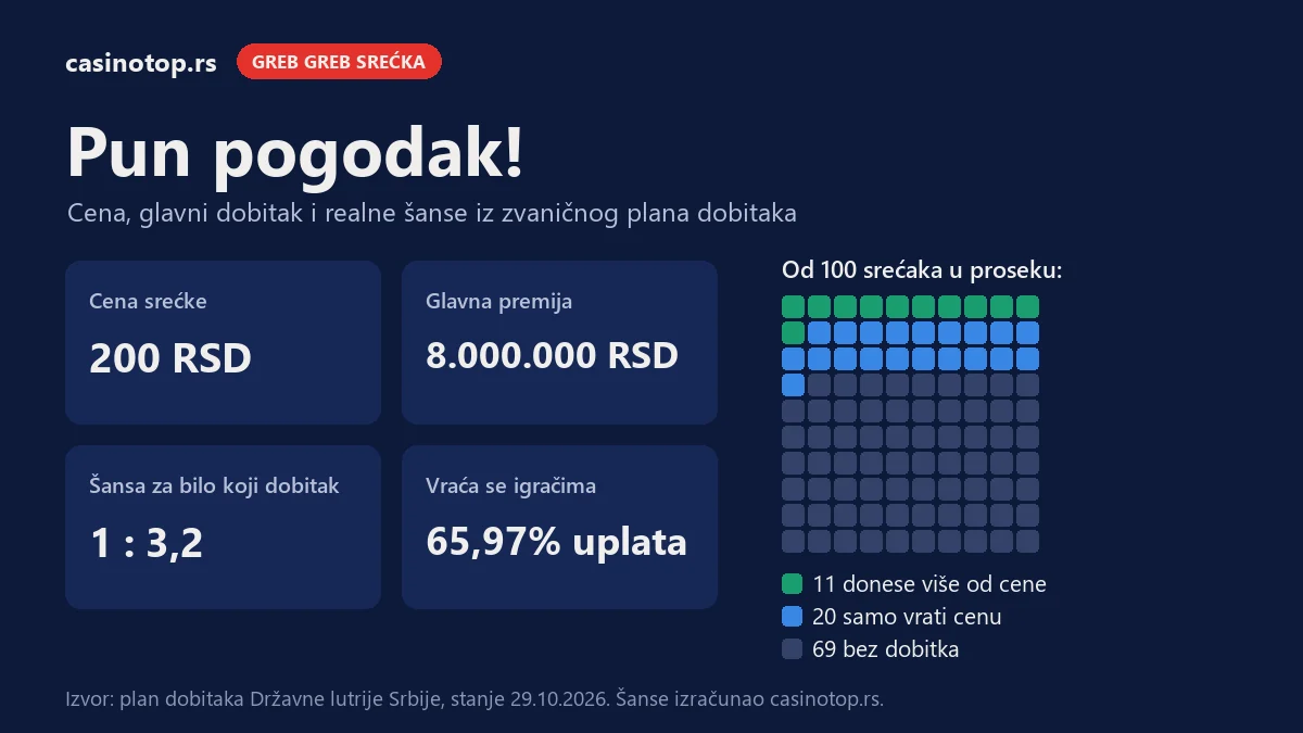 Infografika Pun pogodak!: cena 200 RSD, glavna premija 8.000.000 RSD, šansa za dobitak 1 : 3,2; od 100 srećaka 11 donese više od cene