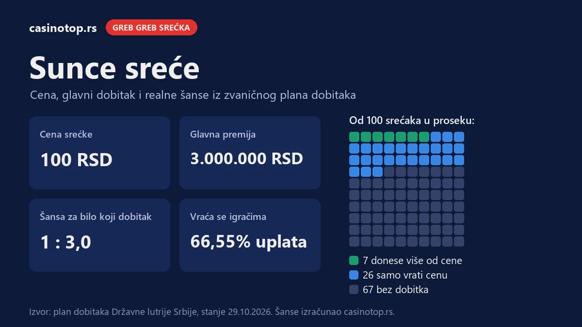 Infografika Sunce sreće: cena 100 RSD, glavna premija 3.000.000 RSD, šansa za dobitak 1 : 3,0; od 100 srećaka 7 donese više od cene