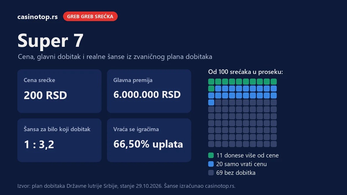 Infografika Super 7: cena 200 RSD, glavna premija 6.000.000 RSD, šansa za dobitak 1 : 3,2; od 100 srećaka 11 donese više od cene