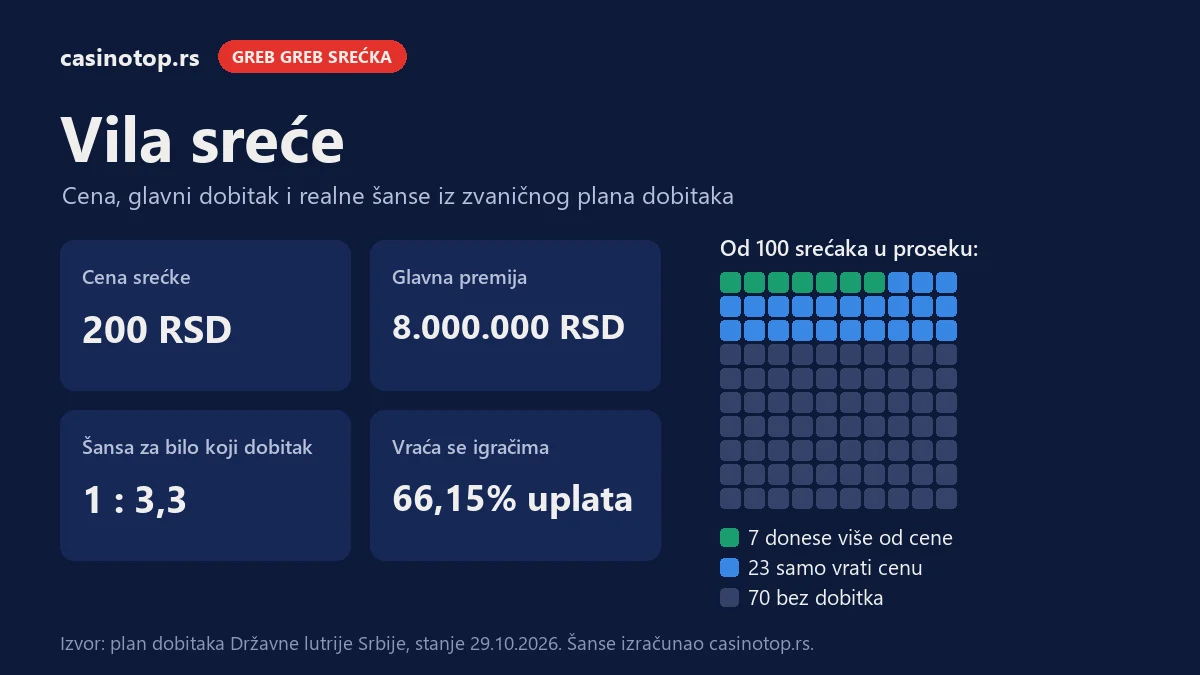 Infografika Vila sreće: cena 200 RSD, glavna premija 8.000.000 RSD, šansa za dobitak 1 : 3,3; od 100 srećaka 7 donese više od cene