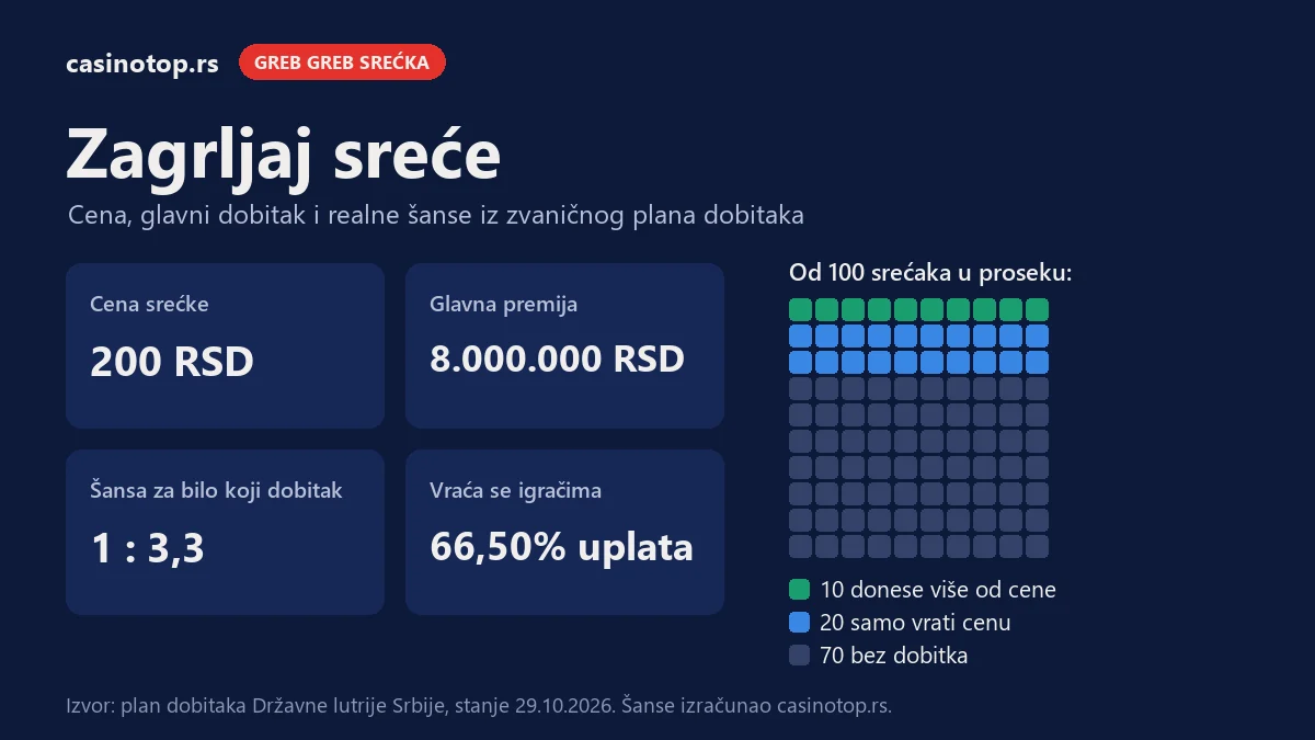 Infografika Zagrljaj sreće: cena 200 RSD, glavna premija 8.000.000 RSD, šansa za dobitak 1 : 3,3; od 100 srećaka 10 donese više od cene
